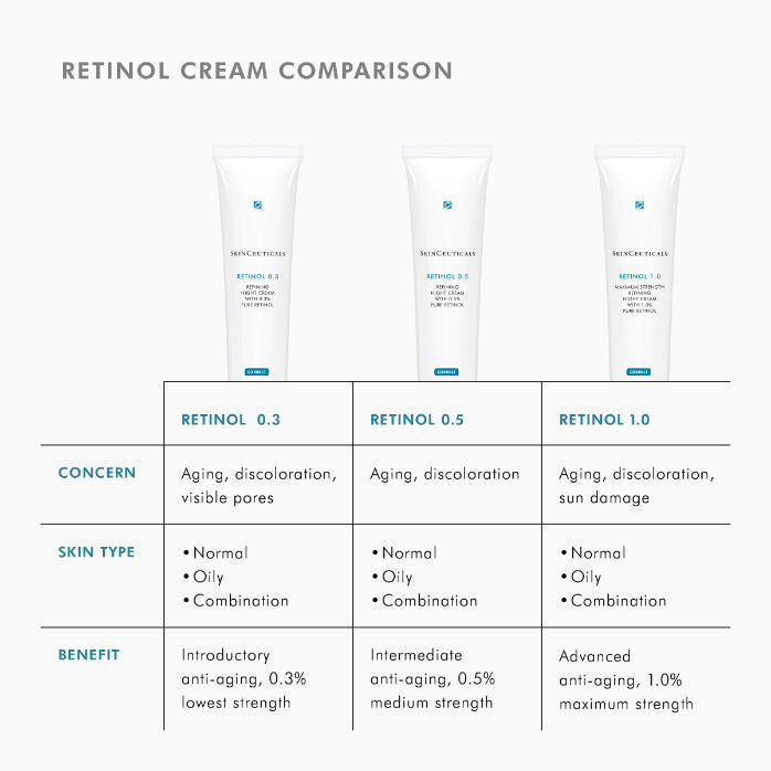 Retinol 0.5