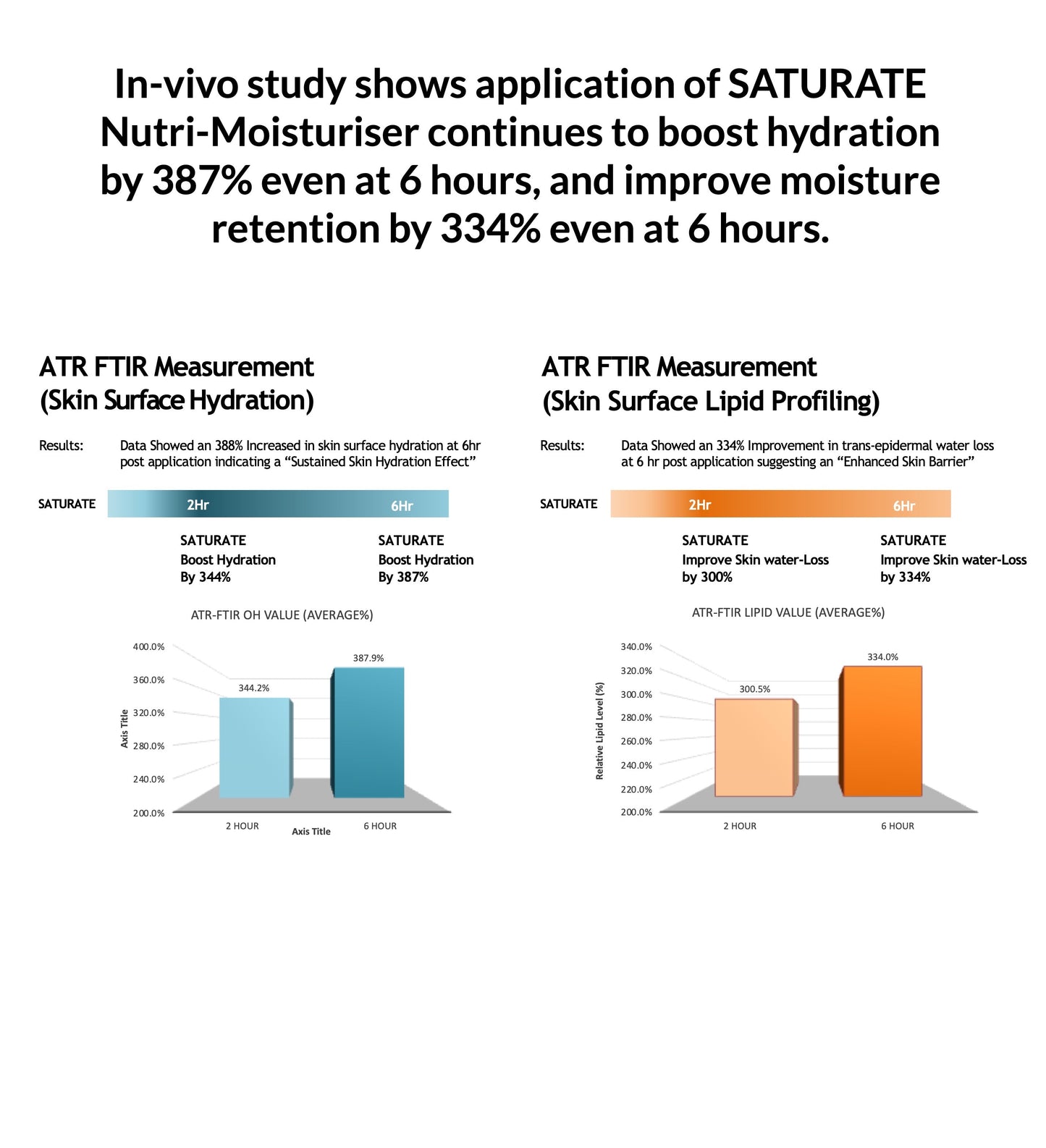 Saturate Nutri Moisturiser for Deep Hydration and Anti Ageing Skin Care 50ml