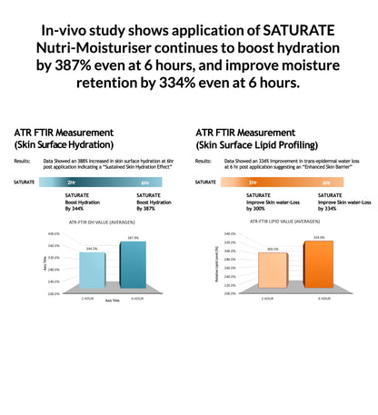 Saturate Nutri Moisturiser for Deep Hydration and Anti Ageing Skin Care 50ml